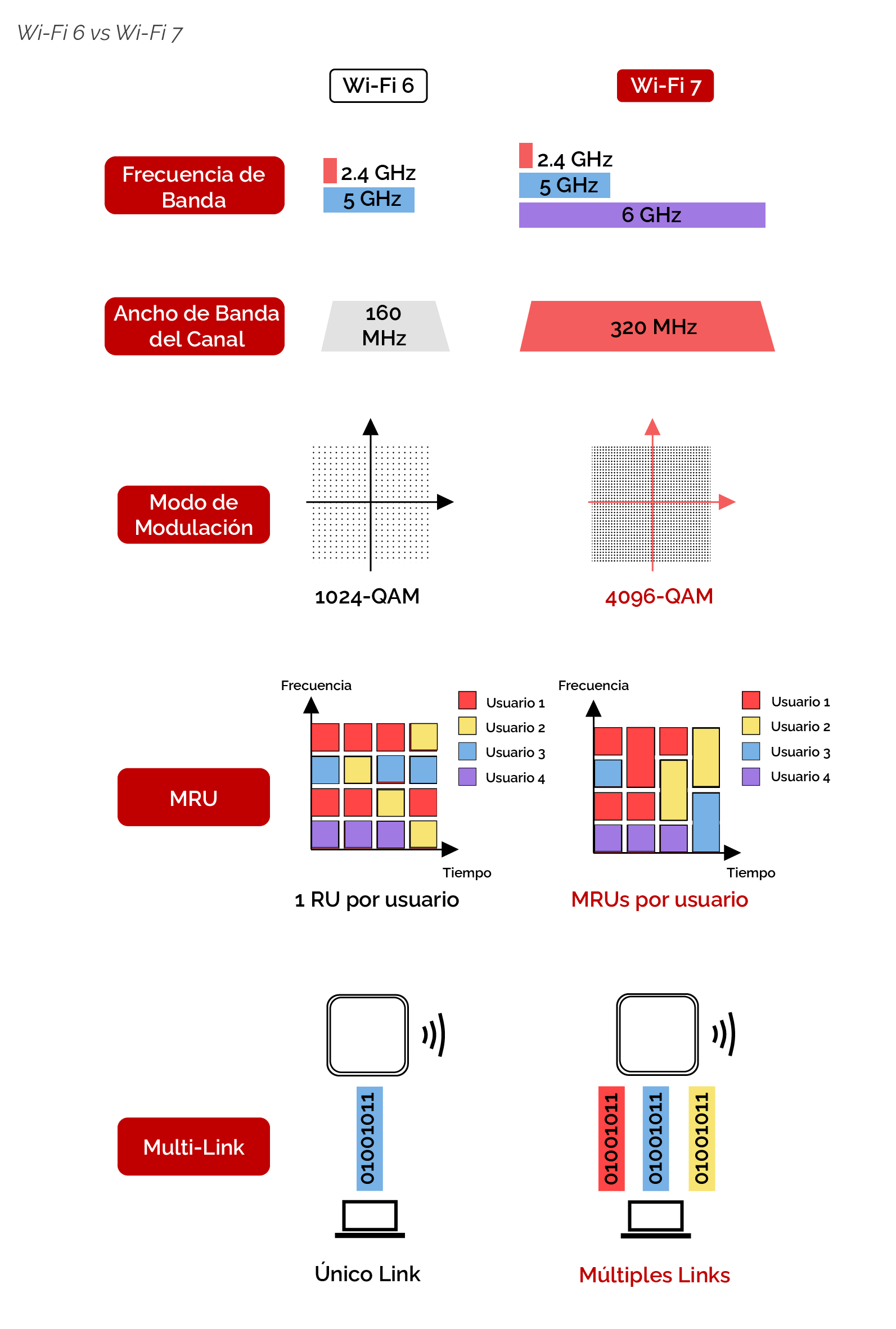 Características del Wi-Fi 7